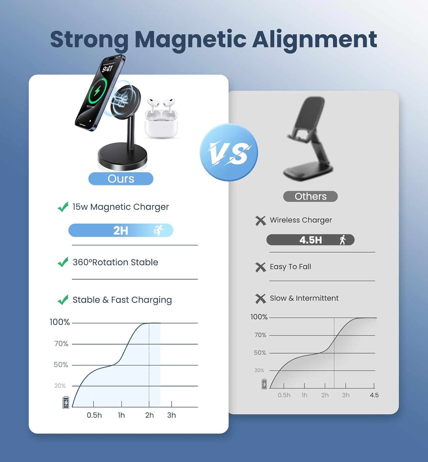 Magnetic Wireless Charger Stand – 15W Fast Charging for iPhone & AirPods